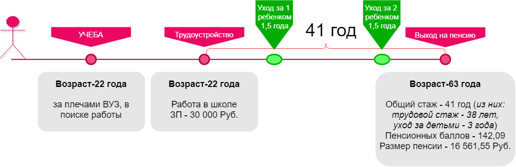 Жизненный цикл работающей женщины по «Пенсионной реформе-2018»