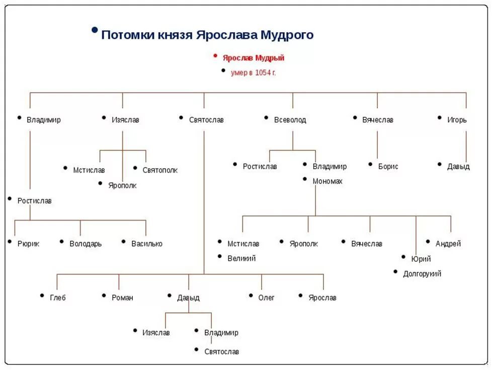 Семья владимира мономаха схема