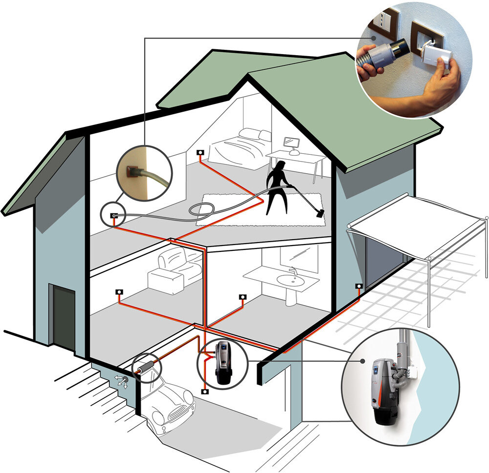 Система центрального пылеудаления в частном доме (картинка взята из сети Интернет)