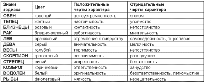 Характер человека и знак зодиака проект