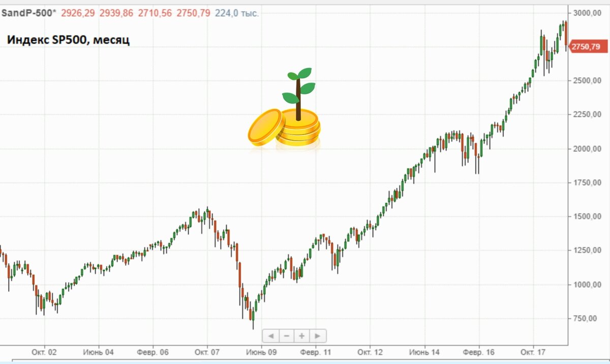 Индекс 500. Биржевые индексы s&p 500. Индекс sp500 в 2000. SANDP 500. Индекс СЭНДПИ 500.