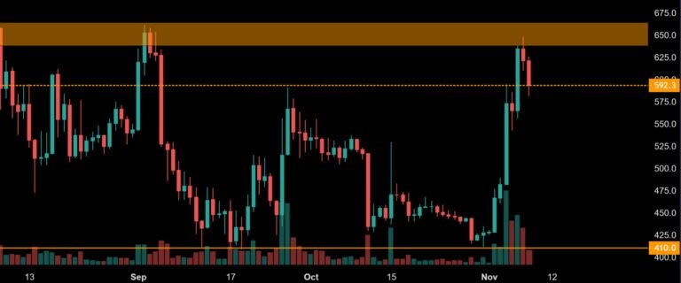 Технический обзор пары BCH/USD