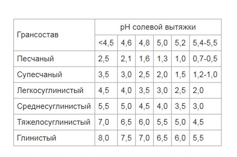 Расчёт необходимого количества CaCO3 (т/га)