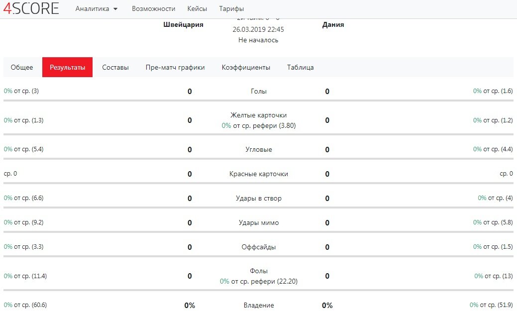 статистика на матч Швейцария - Дания от 4score.ru