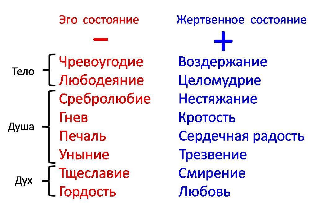 Грехи божьи. Смертные грехи и добродетели в православии. Смертные грехи список в православии. Добродетели в православии список. Восемь смертных грехов в православии.