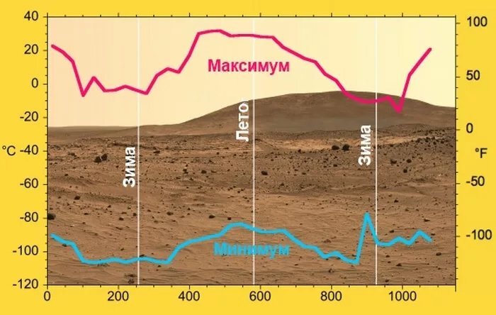 
Погодные условия на Марсе.
Средняя температура на поверхности Марса -63 градуса по Цельсию. Один год на Марсе длится 687 земных дней.