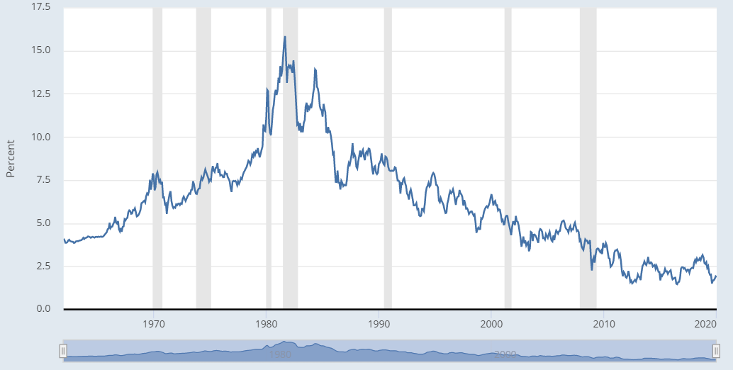 Доходность среднесрочных казначейских облигаций