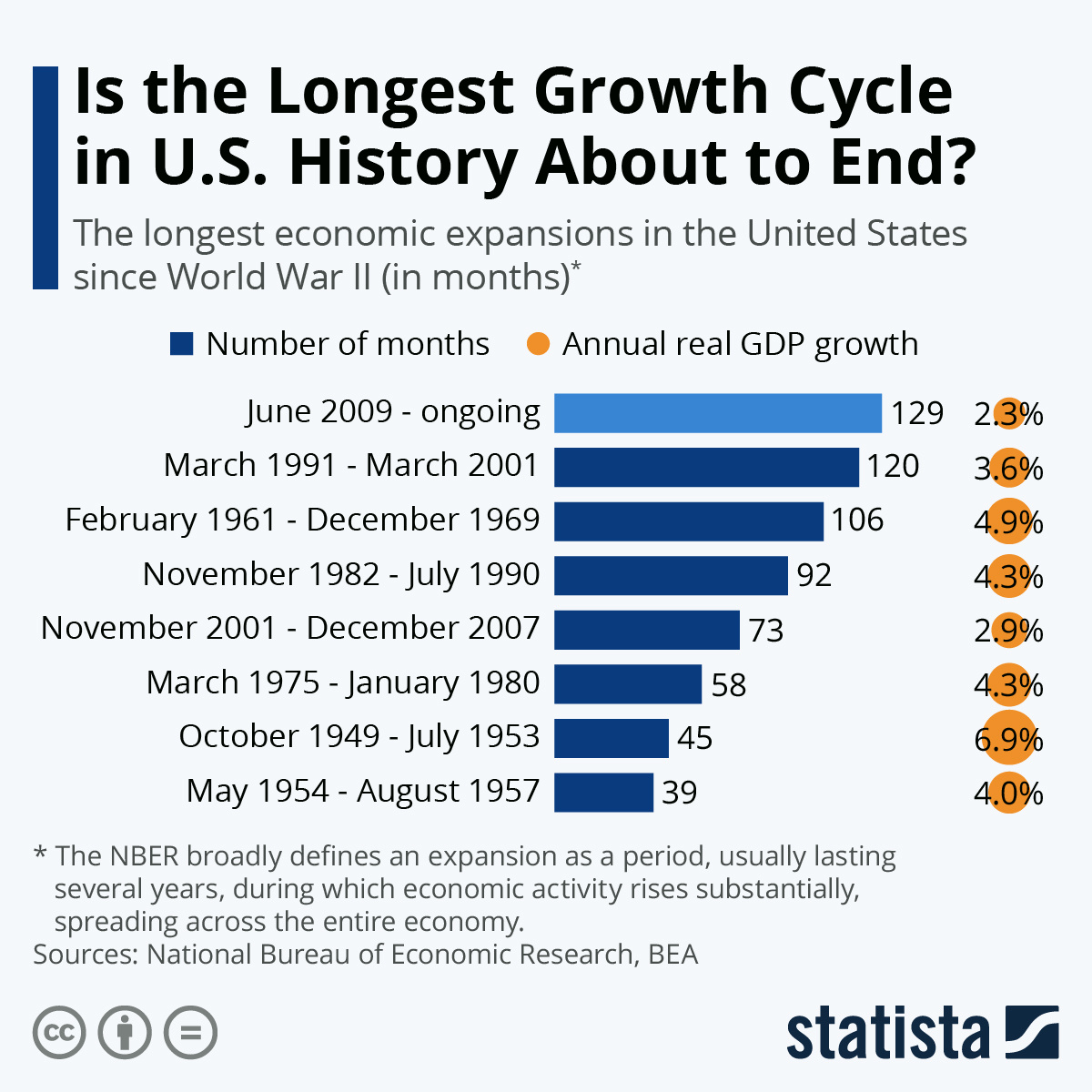 Самые длинные циклы экономического роста в истории США, statista.com