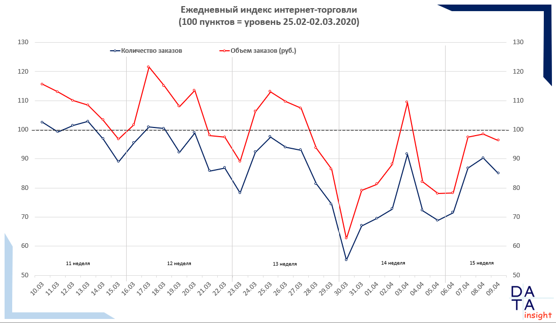 На основе данных 60% заказов в Рунете 10 апреля 2020 г.