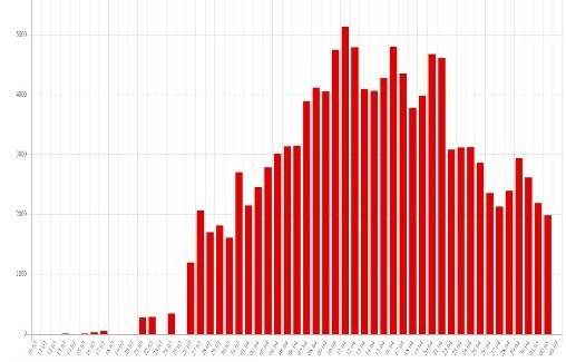 Число инфицированных коронавирусом в Турции пошло на спад