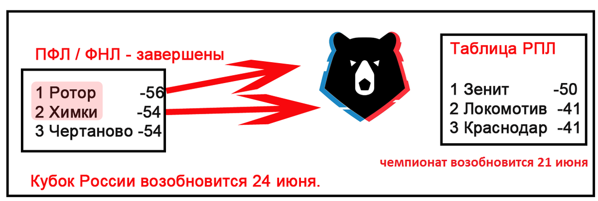 Рис. 2. Футбол России.