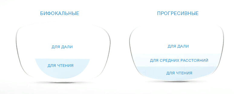 Сравнение бифокальной и прогрессивной линз. Источник: https://optic58.ru