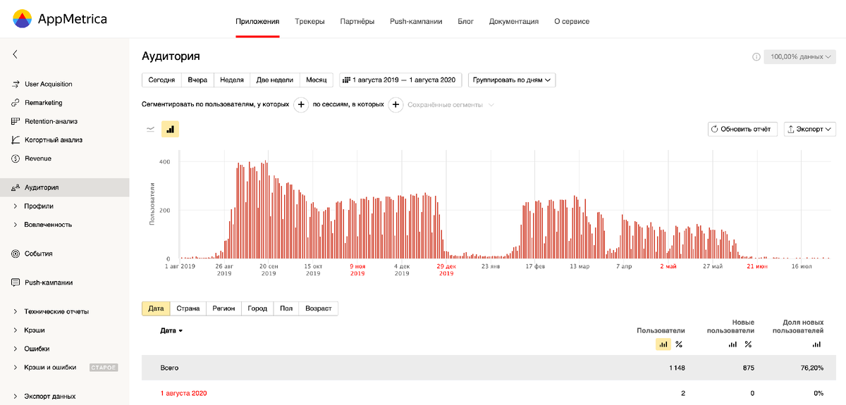 На графике можно заметить большой спад посещения с начала апреля 2020 года. Причина проста - начало дистанционного обучения по известным причинам.