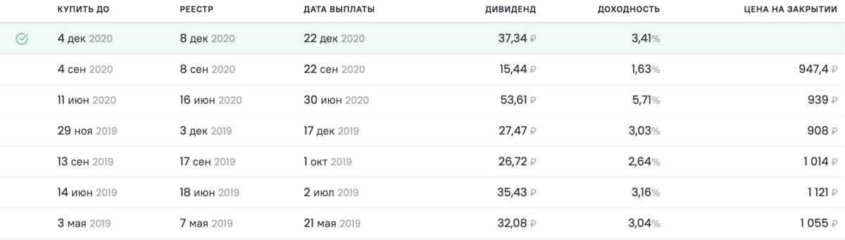 6 компаний, которые платят дивиденды 4 раза в год | Давайте посчитаем.  Инвестиции | Дзен