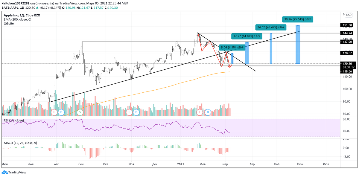 
Начнем с технического анализа эмитента. Вчера Nasdaq  очень хорошо откупили, второй день подряд наблюдается неплохая разворотная свеча «молот», только пятничная закрывается с неплохим плюсом. Помимо этого, цены четко отскочили от 100-дневной ЕМА, намекая на разворот. На рынке может случиться все, что угодно, однако совсем скоро будут приняты стимулы и топлива для роста станет немного больше. Текущие цены благоприятны для инвестирования в долгосрочную перспективу, даже очень. MACD  понемногу сокращается, а RSI  находится в сильной зоне перепроданности. Лично я закупил Apple  по 119 и буду ждать, пока не принесет хорошую доходность.