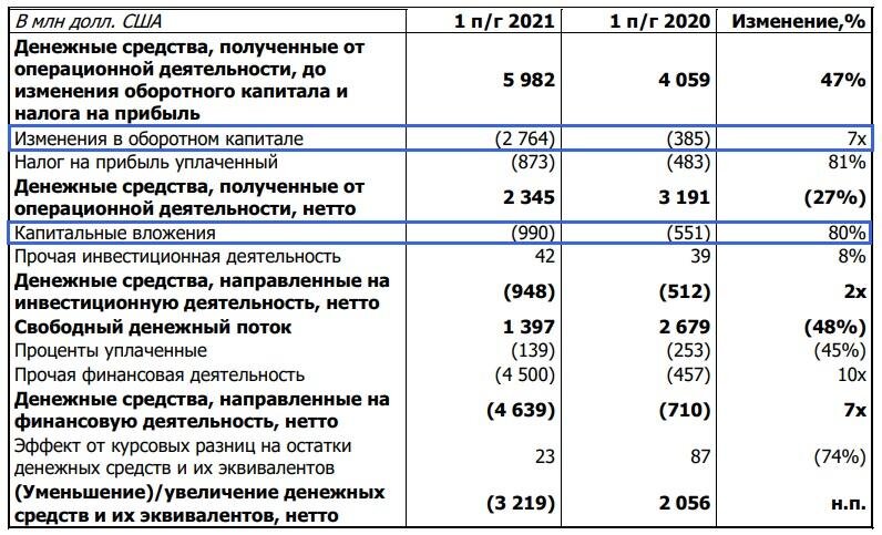 Мсфо 2024. Выручка «Норникеля». Оценка результатов Норникеля. Коэффициент чистых оборотных активов Норильский никель.