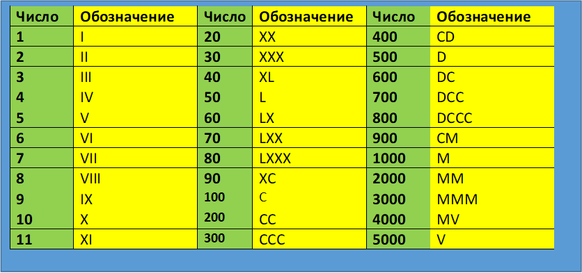 числа от 1 до 5000