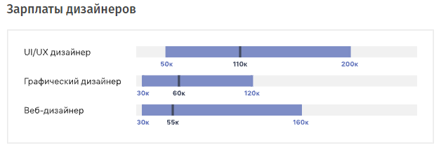 Зарплаты дизайнеров