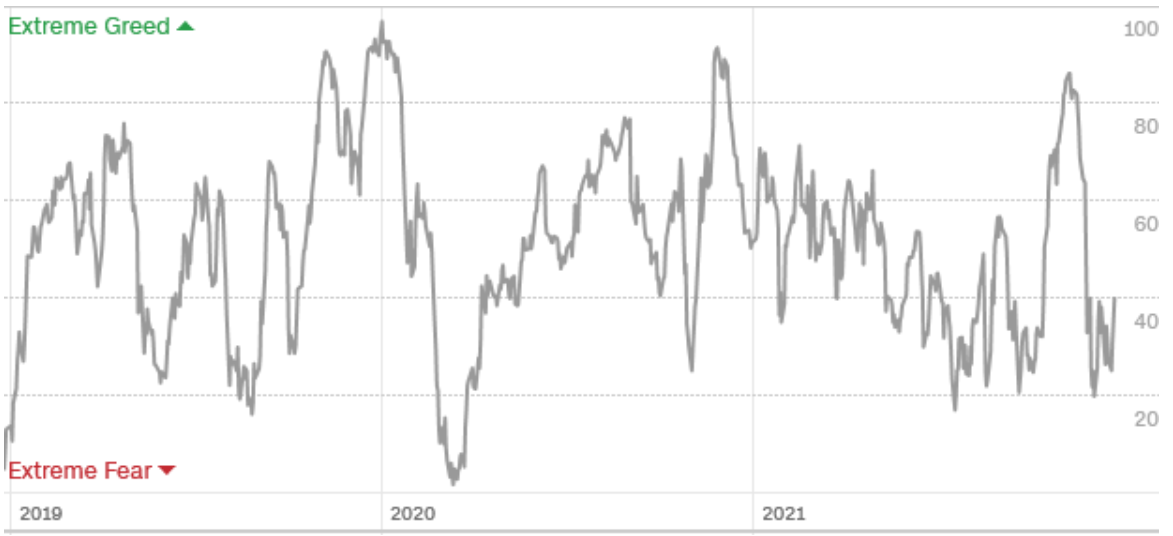 Fear and Greed Index. Индекс страха и жадности. Индекс страха на фондовом рынке. Индикатор Fear Expo.