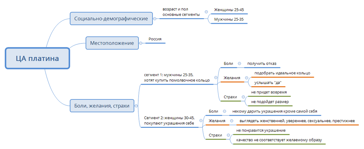 Краткая схема исследования целевой аудитории