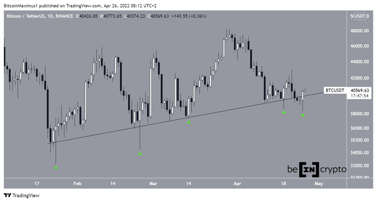 Восходящая поддержка BTC График TradingView