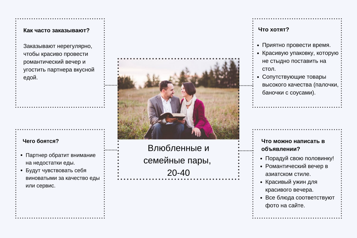 Портреты целевой аудитории