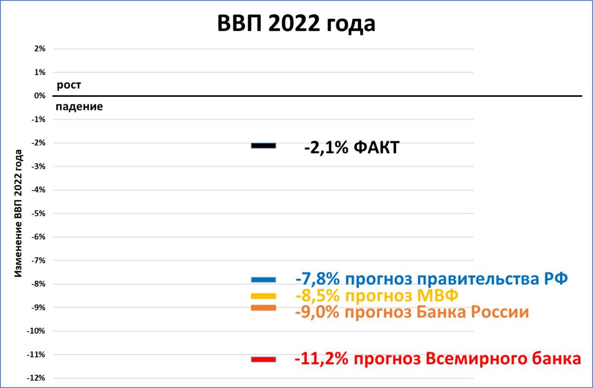 Оценка ввп 2022