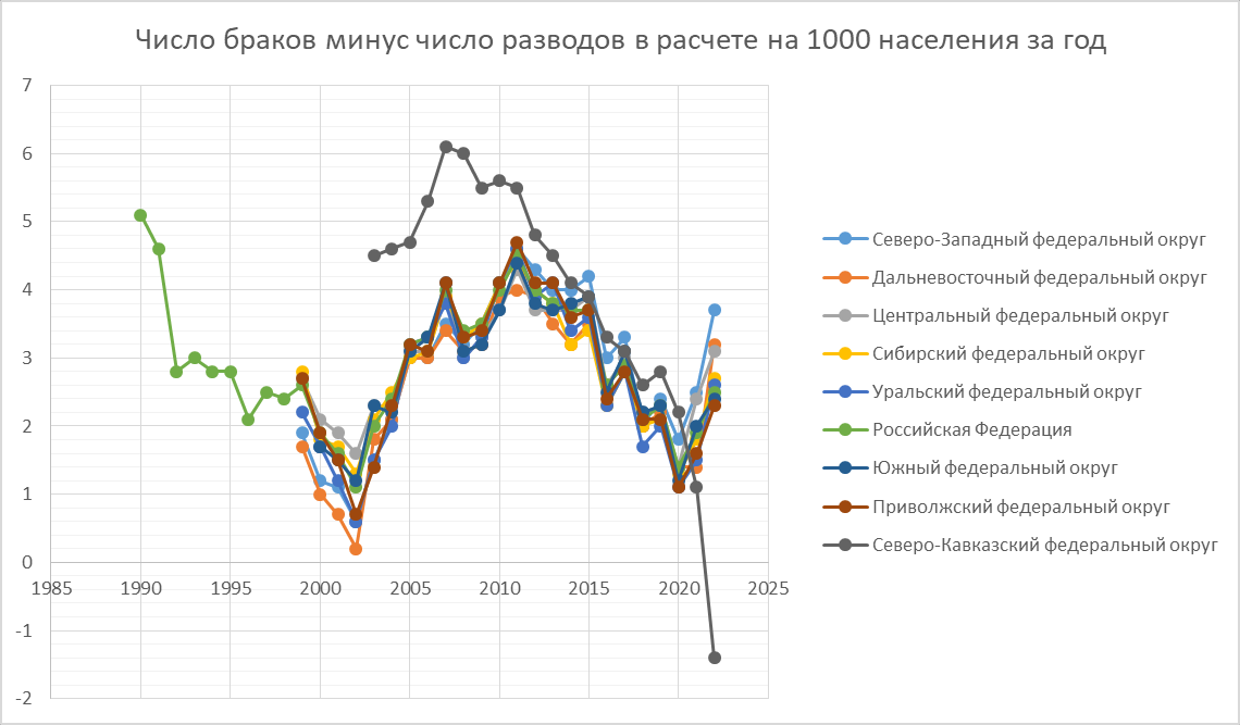 Количество браков и разводов в россии. Количество браков по годам США. Рекорд по количеству замужеств в России.