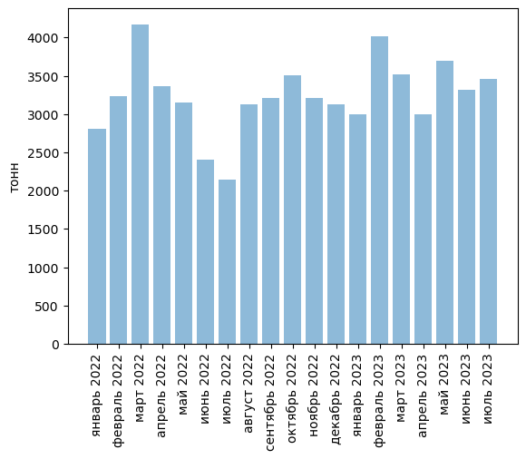Источники (здесь и далее): Росстат, ФТС, UN Comtrade, расчёты Агроан