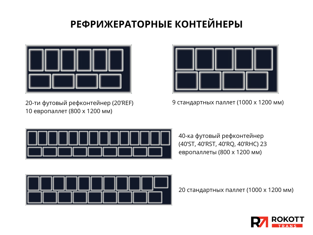 Сколько европаллет в 40 футовом контейнере. Размещение паллет в 20 футовом контейнере. Загрузка 20 футового контейнера паллетами. Размещение паллет в 40 футовом контейнере. Расстановка европаллет в 40 футовом контейнере.