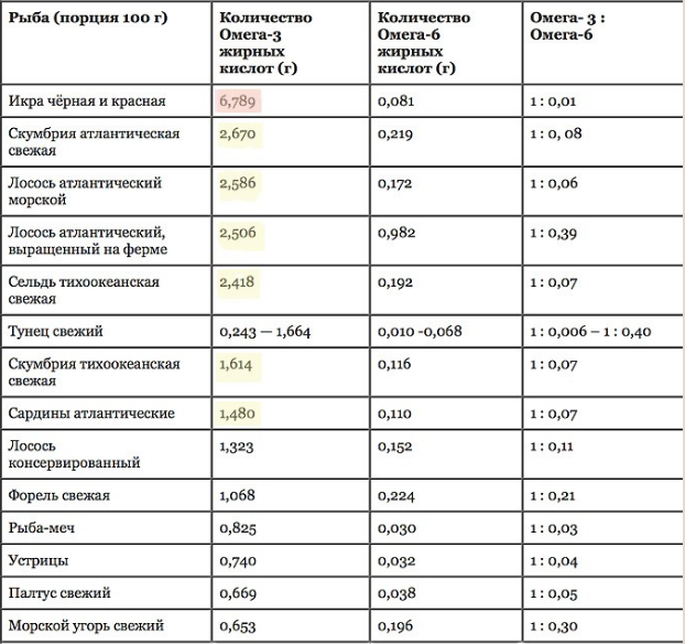 В какой рыбе больше омега 3 таблица