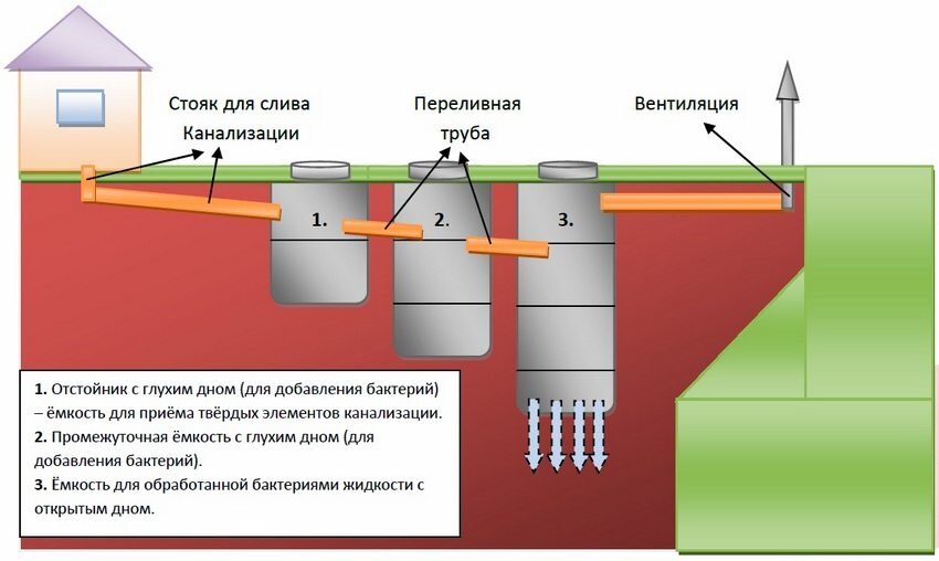 Септик для дачи своими руками