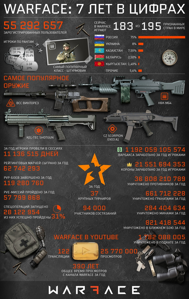 Лет варфейс. Warface. Статистика варфейс. Варфейс 7 лет в цифрах. Задания варфейс