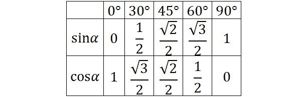 Табличные значения синусов и косинусов