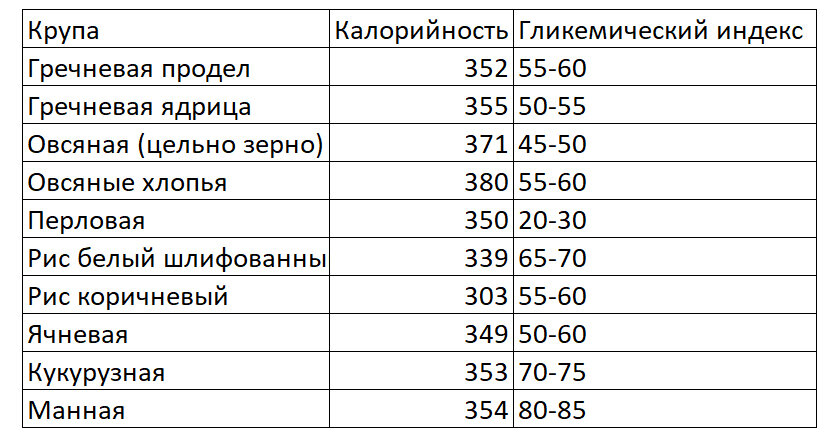 Гречка гликемический индекс после
