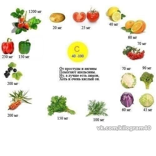 Вопрос не совсем обычный, в чём-то спорный. Вопрос не только о верности действий специалистов-диетологов, но и об их моральных качествах... Витамины... А, В, С ... и т.п. В своём большинстве витамины являются сложными кислотами. Где витамины-кислоты могут находиться ? В месте своего создания... В овощах, ягодах, фруктах... Но ! Ни в мясе, ни в рыбе, ни в птице, ни в яйцах и икре ... витамины-кислоты находится не могут, так как они немедленно вступят в хим реакции и создадут какие-то побочные вещества. Зачем и кому нужен обман населения ? Нет никаких витаминов в мясе, рыбе, птице, яйцах, икре... Эти продукты по своей сути являются ядами для человеческого организма, несут в себе массу опасных нечеловеческих вирусов и бактерий. Ещё в СССР до трети населения страны так или иначе было связано с мясной и рыбной промышленностью. Как отказать в привычном питании мясом, рыбой, птицей жителям Крайнего Севера, удалённых районов Сибири и Дальнего Востока ? Можно ли было перейти на питание растительной и молочной пищей жителям всего СССР ? Маловероятно. Количества овощей и фруктов было бы явно недостаточно. А что сегодня ? Овощи и фрукты есть во всех магазинах, а "реклама" продолжает делать из нас Лохов, предлагая "кучи витаминов" в мясе, рыбе, птице, яйцах, икре и т.п...
