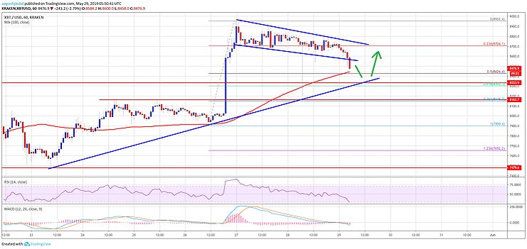 График курса Bitcoin 29.05.2019