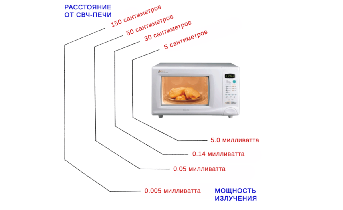 Свч воздействие