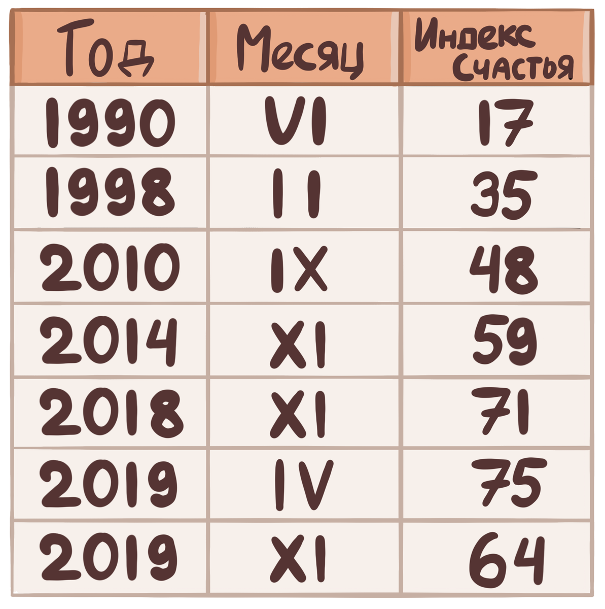 Изменение индекса счастья среди россиян с 1990 по 2019 гг.