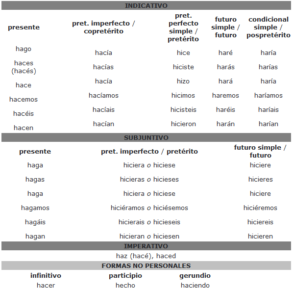 Perfecto de indicativo