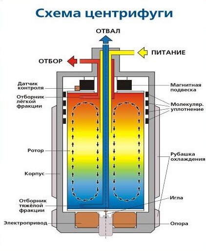 Фильтрующая центрифуга схема