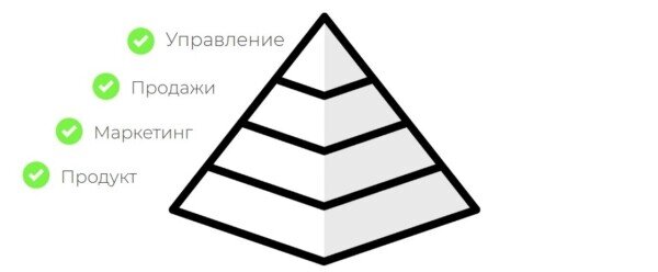 Из чего состоит бизнес-модель @sergdegtyarev