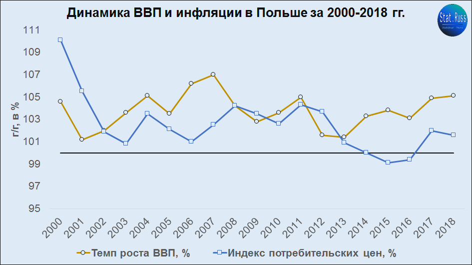 Какая экономика польши. Структура экономики Польши. Рост экономики Польши. Экономика Польши диаграмма. Экономика Польши график