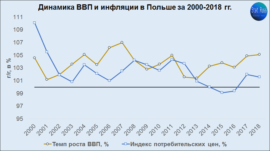 Польша статистика