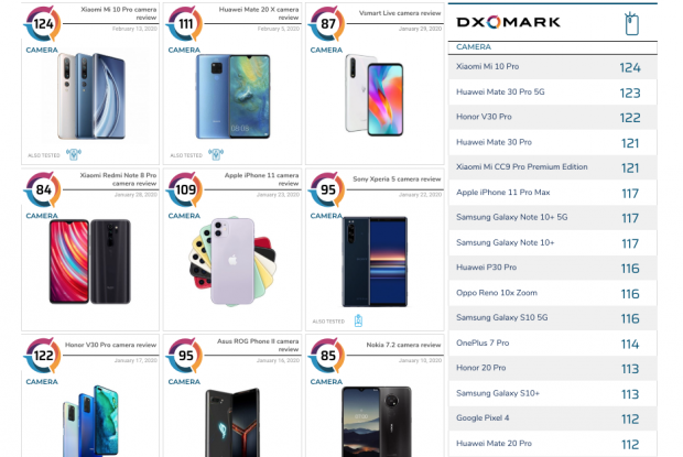 Рейтинг DXOMARK, февраль 2020. Хонор 20 Про на 13-ом месте 
