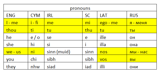 Количественные местоимения (quantitative pronouns). Much many little a little few a few правило. Nominative and objective pronouns. Неопределенные местоимения many much little few. Pronouns in modern english ppt.