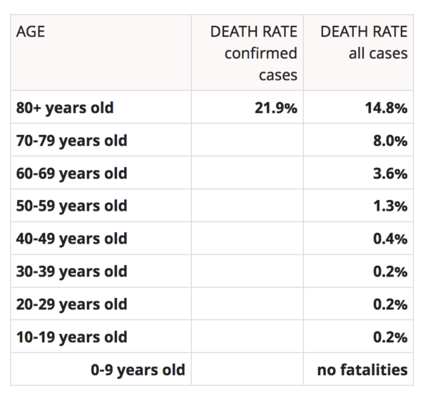Статистика ​смертности от коронавируса среди разных возрастных групп, основана на 55,924 подтвержденных кейсах
https://www.worldometers.info/coronavirus/coronavirus-age-sex-demographics/