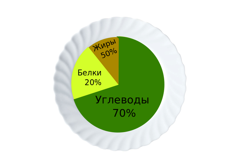 70% тарелки занимают углеводы, 20% белки и 10% жиры.