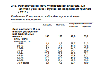 Употребление алкоголя женщинами и мужчинами