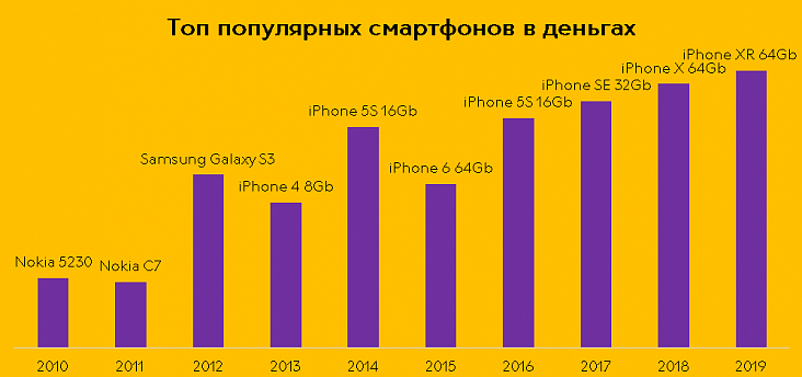 Топ популярных смартфонов в России по данным «Связного» 